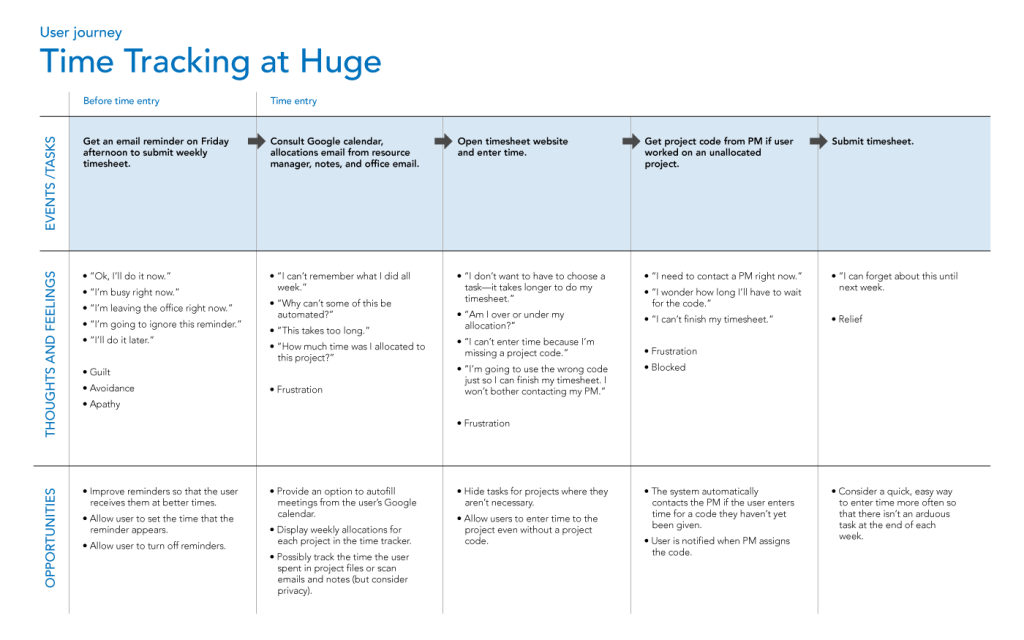 User journey - time tracking at Huge