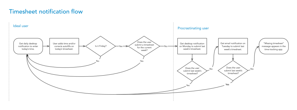 Notification flow