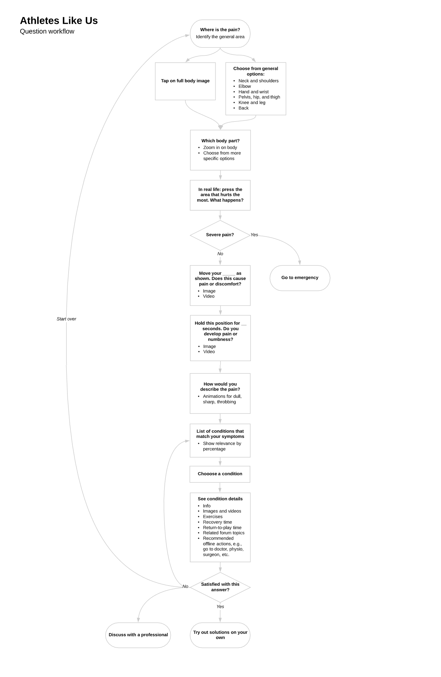 User flow
