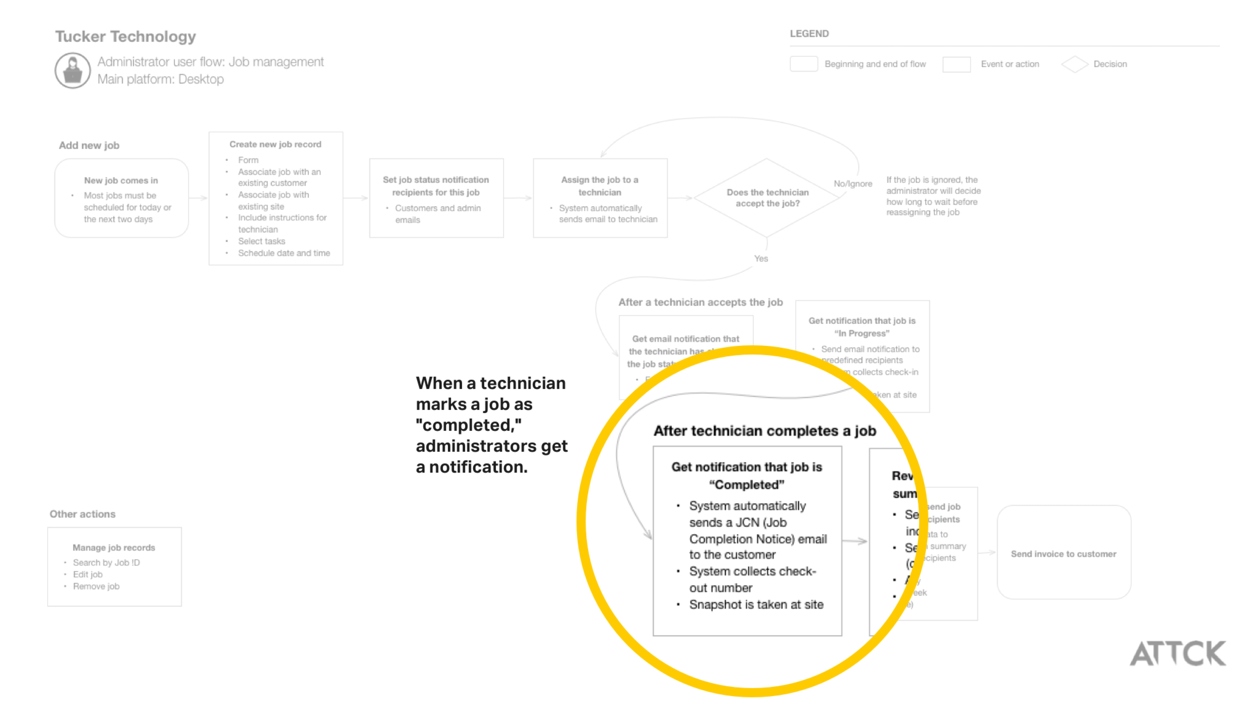 Administrator flow diagram