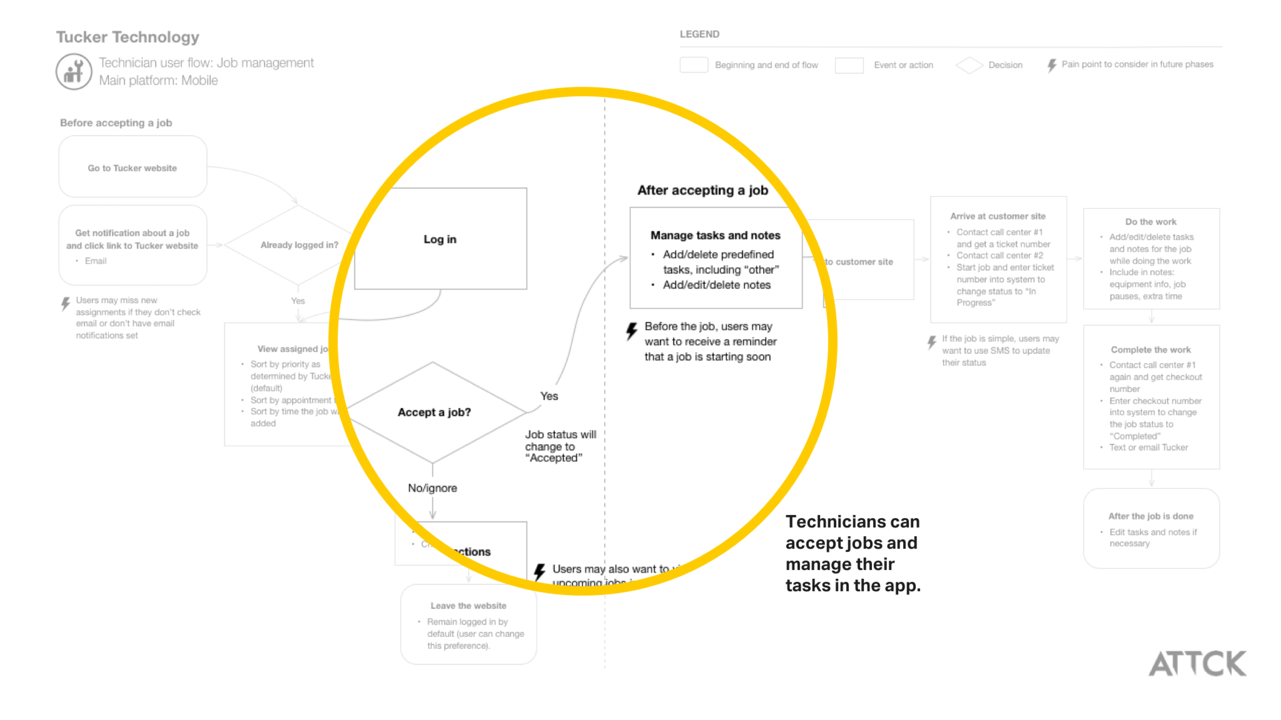 Technician flow diagram